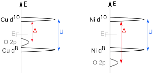 Bandstrukturvergleich eines Ladungstransferisolator gg. Mott-Hubbard-Isolators.