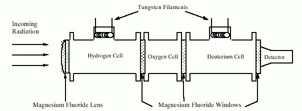Querschnitt durch das HDAC-Instrument