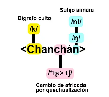 Rekonstruktion der Phonetik von Chanchán in /kantʃáŋ/, basierend auf der Etymologie von Rodolfo Cerrón Palomino.