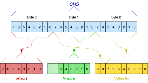 Format des CHS-Eintrages