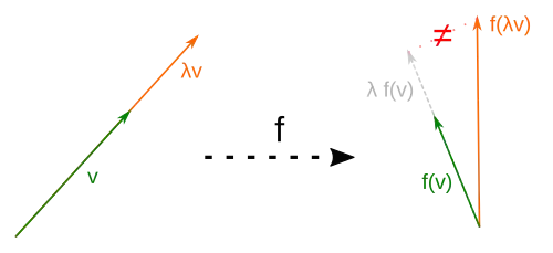 Wenn eine Abbildung nicht verträglich ist mit der skalaren Multiplikation, so gibt es einen Skalar '"`UNIQ--postMath-0000003C-QINU`"' und einen Vektor '"`UNIQ--postMath-0000003D-QINU`"', so dass die Skalierung '"`UNIQ--postMath-0000003E-QINU`"' nicht auf die Skalierung '"`UNIQ--postMath-0000003F-QINU`"' abgebildet wird. Eine solche Abbildung ist nicht linear.