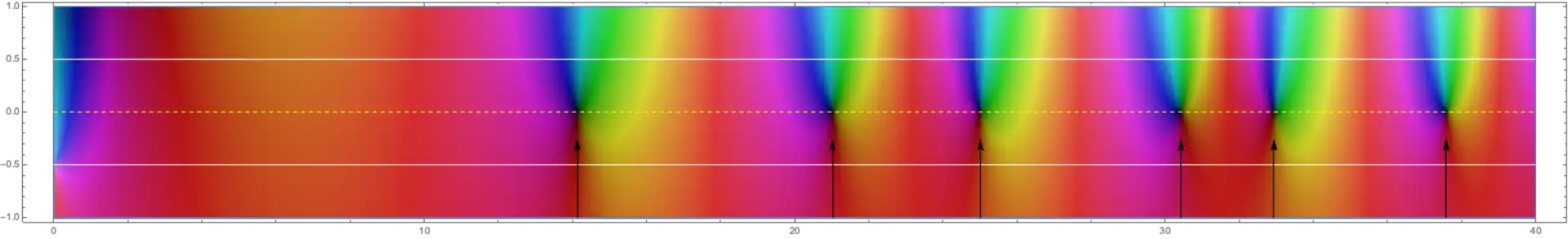 Komplexes Schaubild der Funktion '"`UNIQ--postMath-0000020D-QINU`"' im Bereich '"`UNIQ--postMath-0000020E-QINU`"' und '"`UNIQ--postMath-0000020F-QINU`"'. Die kritische Gerade entspricht, wegen des Variablenwechsels '"`UNIQ--postMath-00000210-QINU`"', nun der reellen Achse, die gestrichelt eingezeichnet ist. Der kritische Streifen wird von weißen Linien eingeschlossen. Die ersten 6 Nullstellen, als schwarze Punkte und durch eingezeichnete Pfeile erkennbar, liegen auf der kritischen Geraden (für genaue Koordinaten siehe auch das obere „reelle Bild“).