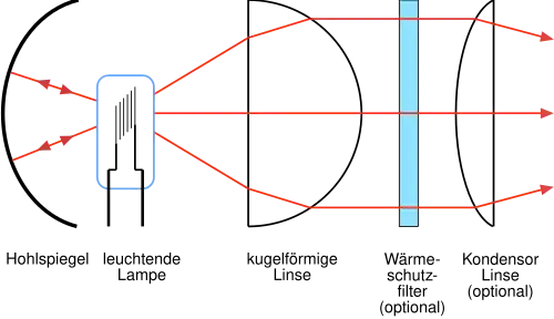 Durchlichtprojektion Schema des Beleuchtungssystems eines Diaprojektors, Dia unmittelbar nach rechter Kondensorlinse