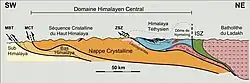 Vereinfachter Querschnitt durch den Himalaya mit dem Hohen Himalaya, ockerfarbig markiert