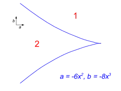 Form des Cusp im Parameterraum (a,b) nahe einem Katastrophen-Punkt, der die Bereiche von ein und zwei Extrema trennt, für eine spezielle Kurvenwahl von a(x2) sowie b(x2).