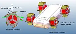 Cyclocopter mit Flettnerrotoren