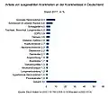 Bedeutung ausgewählter Krankheiten