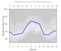 Nieder­schlags­diagramm für Dinkelsbühl (Karls­holz) (blaue Kurve) vor den Mittel­werten (Quantilen) für Deutschland (grau)