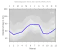 Nieder­schlags­diagramm für Dinkelsbühl (Ober­winstetten) (blaue Kurve) vor den Mittel­werten (Quantilen) für Deutschland (grau)