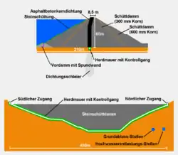 Querschnitt und Längsschnitt des Staudamms