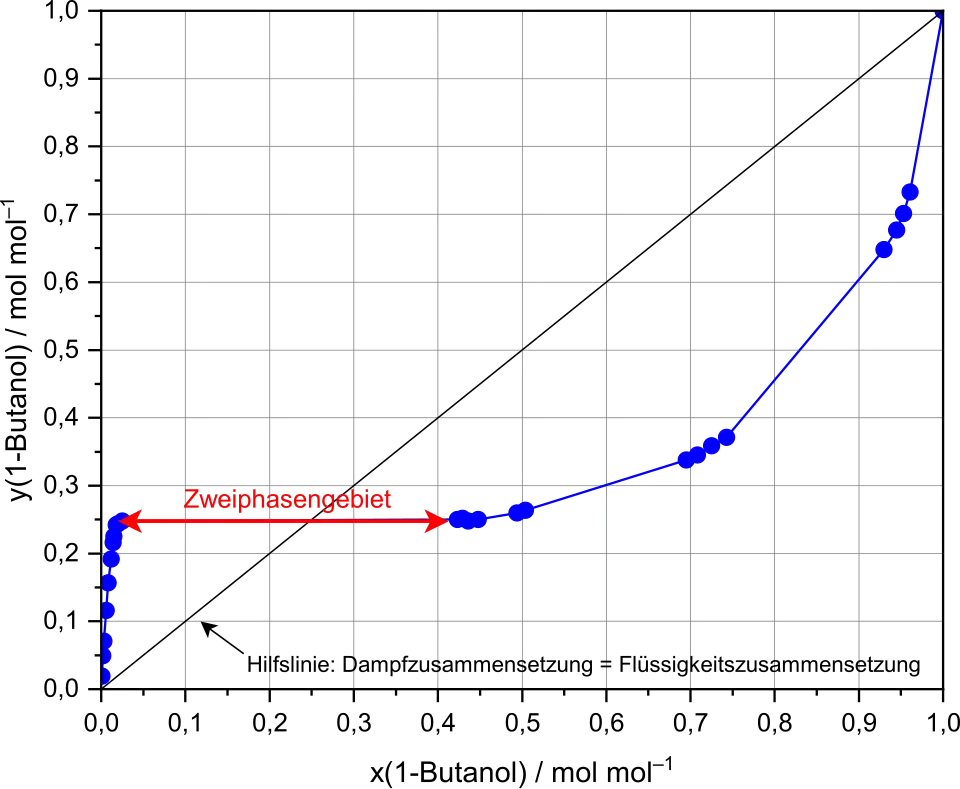 Dampf-Flüssig-Gleichgewicht (x-y-Diagramm) einer Mischung aus 1-Butanol und Wasser mit Zweiphasengebiet
