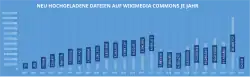 Grafik mit Uploadzahlen nach Jahr (2020 bis 2024 jeweils zwischen 9 und 12,3 Mio. Dateien; 2025 ca. 20,2 Mio. Dateien)