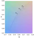 CIE-Normlichtarten D im CIELAB-Diagramm