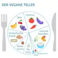 Das Modell des Veganen Tellers zeigt eine gesundheitsfördernde Zusammenstellung veganer Kost.[41]