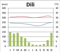 Klimadiagramm von Dili
