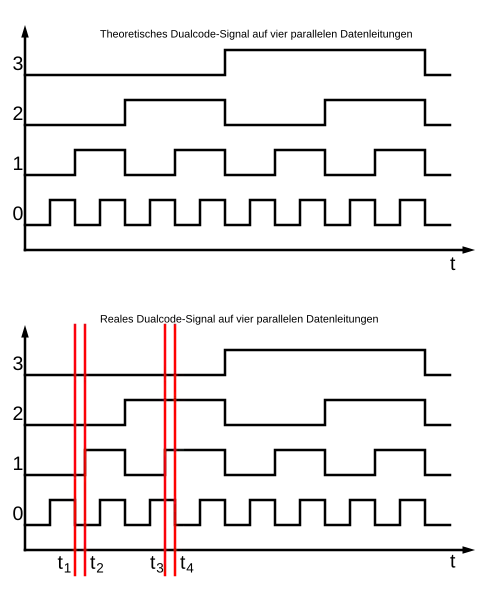 Dualcodesignal