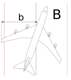 Die vorauseilende Tragfläche (b) hat gegenüber der anderen Tragfläche einen größeren Auftrieb wegen der größeren aerodynamischen Spannweite.