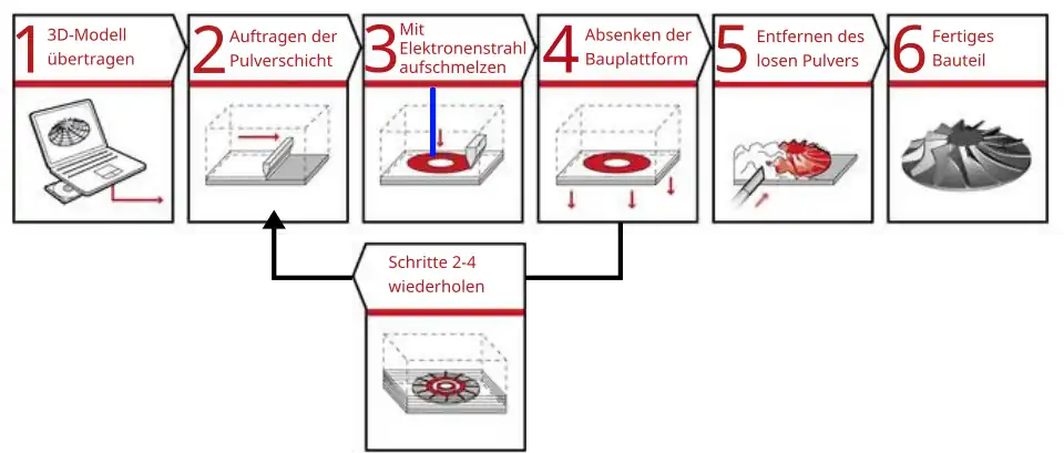 Einzelschritte des EBM-Fertigungsprozesses