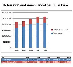 Binnenhandel der EU in Euro[32]