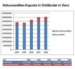 Schusswaffenexporte der EU in Drittländer in Euro[32]