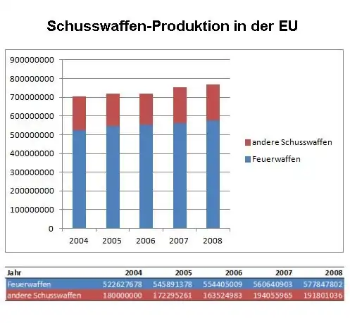 Produktion der EU in Euro[24]