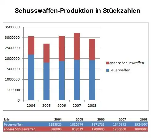 Produktion der EU in Stückzahlen[24]