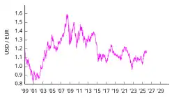 1 Euro in US-Dollar ab 1999