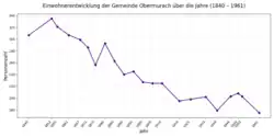 Einwohnerentwicklung Gemeinde Obermurach 1840 bis 1961