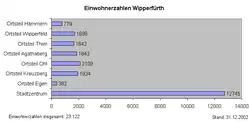 Einwohnerzahlen nach Ortsteilen