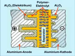 Querschnitt durch die kapazitive Zelle eines gewickelten Polymer-Aluminium-Elektrolytkondensators mit Polymer-Elektrolyten.