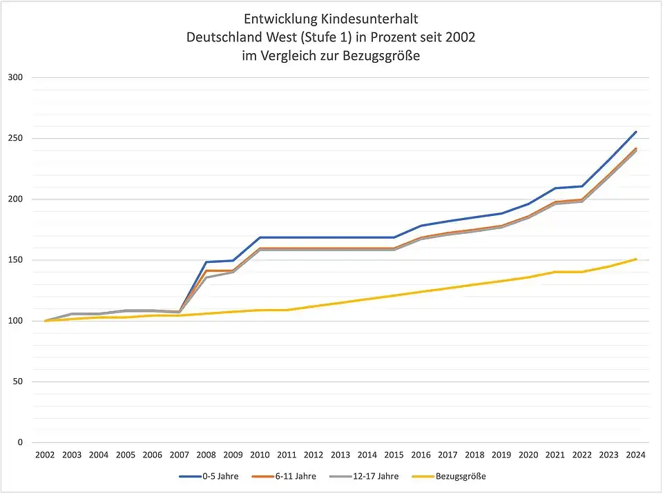 Entwicklung Kindesunterhalt Deutschland West (Stufe 1) in Prozent seit 2002 im Vergleich zur Bezugsgröße