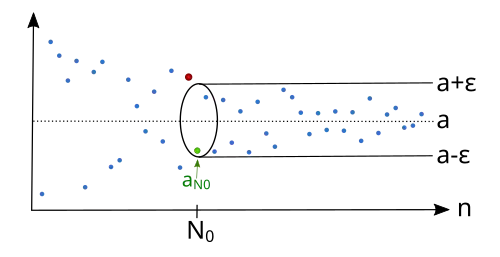 Wenn wir ein ε > 0 vorgeben, gibt es einen Mindestindex N0, so dass sich ab diesem Index die Folge im Epsilon-Schlauch (a − ε, a + ε) befindet.