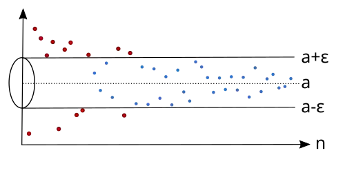 Egal welches ε > 0 wir vorgeben, nur endlich viele Folgenglieder liegen außerhalb des Epsilon-Schlauchs (a − ε, a + ε).