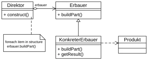 UML-Klassendiagramm: Erbauer