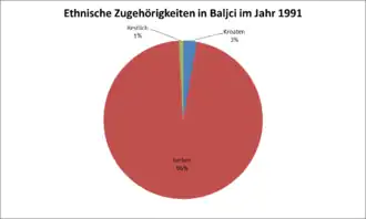 Abbildung 2: Ethnische Zugehörigkeiten in Baljci im Jahr 1991[4]
