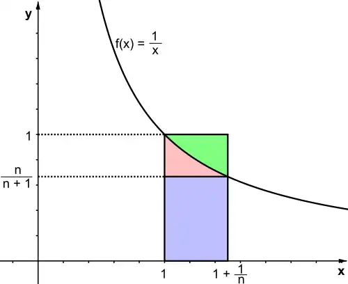 Grafische Hinführung zur Eulerschen Zahl '"`UNIQ--postMath-00000020-QINU`"'