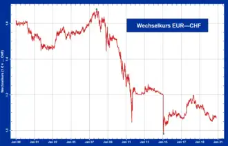 Wechselkurs des Euro zum Schweizer Franken (1999 bis 2021)
