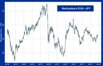 Wechselkurs des Euro zum Yen (1999 bis 2021)