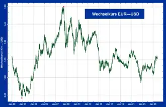 Wechselkurs des Euro zum US-Dollar (seit 1999)
