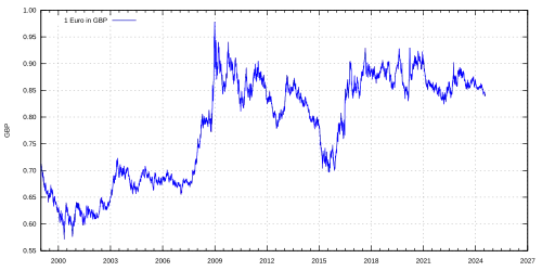Wechselkurs des Euro zum Pfund Sterling (seit 1999)