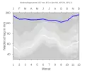 Niederschlagsdiagramm