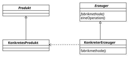 Klassendiagramm der am Muster beteiligten Rollen.
