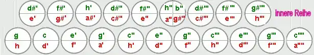 Tastenbelegung des chromatischen Instrumentes um 1840
