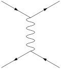 Ein Fermion und Antifermion (z.&nbsp;B. Elektron und Positron) mit einem vermittelnden virtuellen Eichboson (z.&nbsp;B. Photon)