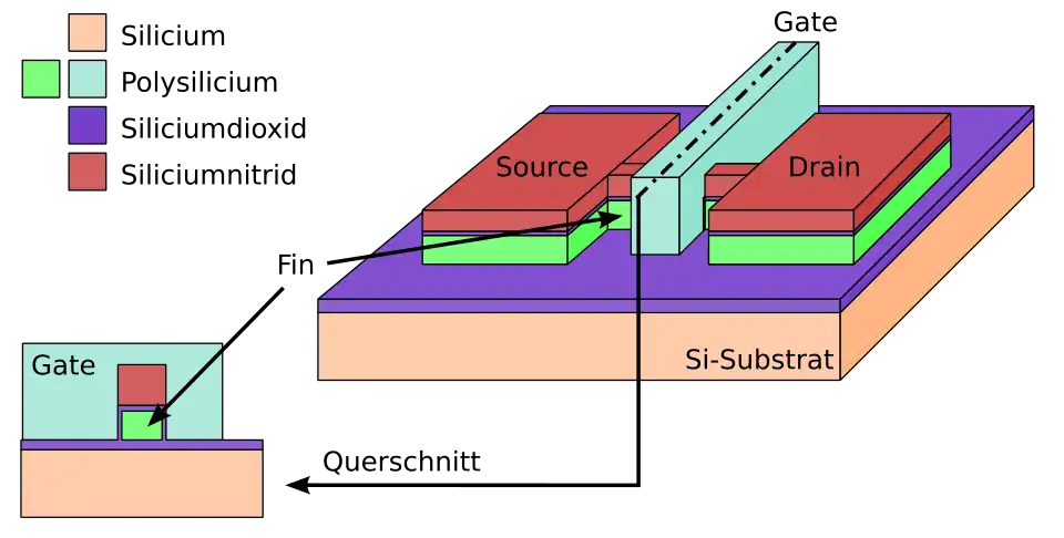 Schema eines FinFET („Dual-Gate“)