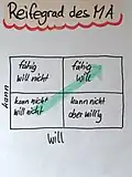 Persönliche Entwicklung