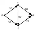 Beispiel für einen Fluss. Die Belegung steht zusammen mit der Kapazität an den einzelnen Kanten. Der Wert des '"`UNIQ--postMath-00000009-QINU`"'-'"`UNIQ--postMath-0000000A-QINU`"'-Flusses ist 2.