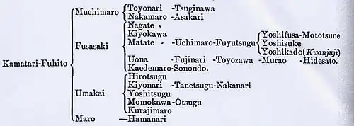 Stammbaum der Familie Fujiwara