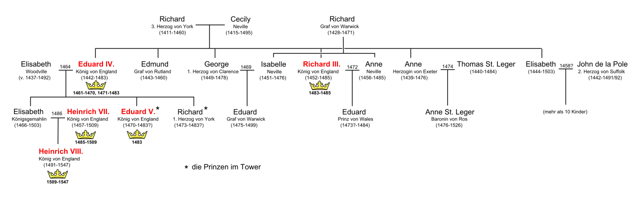 Verwandtschaftsverhältnisse Richards III.