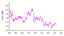 1 Pfund Sterling in US-Dollar ab 1990